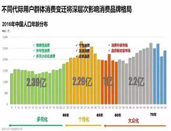 变化1:客户需要高品质服务而不是低价商品