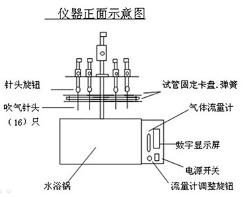 水浴氮吹儀的工作原理