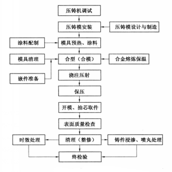 压铸流程原理及其特点和压铸工艺流程