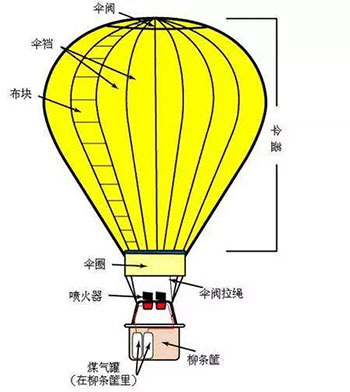 热气球燃烧器原理