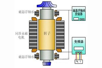 空气轴承原理