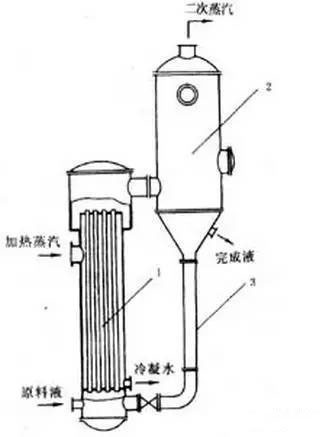 蒸发器的结构以及工作原理