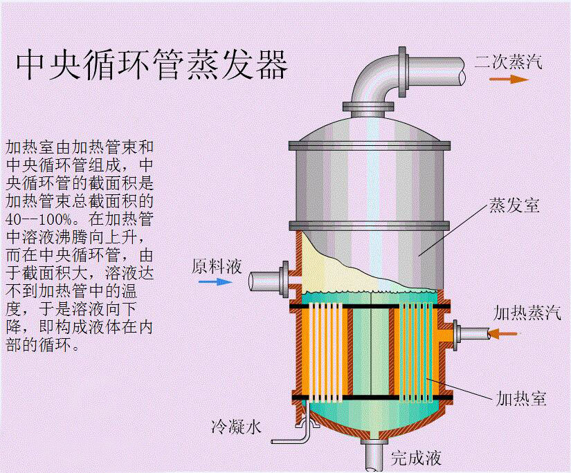 空调蒸发器的原理_小的轰鸣器的原理_射流器原理