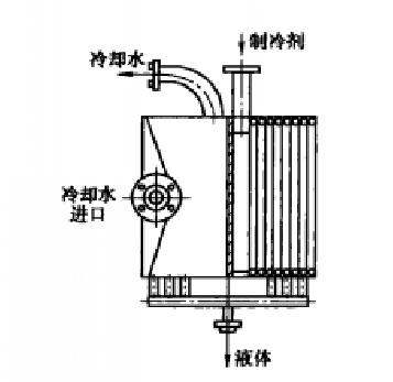 常见冷凝器的工作原理及构造